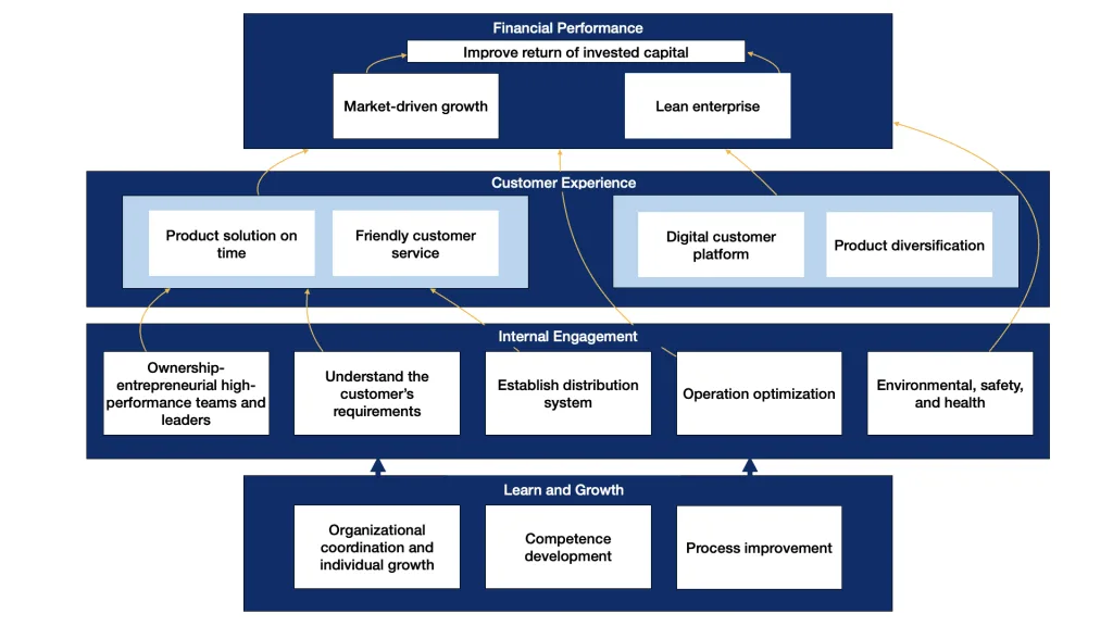 Deson Dynamics strategy map